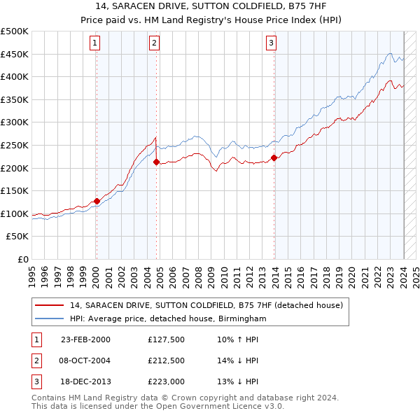 14, SARACEN DRIVE, SUTTON COLDFIELD, B75 7HF: Price paid vs HM Land Registry's House Price Index