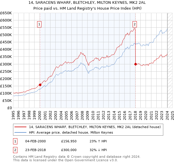 14, SARACENS WHARF, BLETCHLEY, MILTON KEYNES, MK2 2AL: Price paid vs HM Land Registry's House Price Index