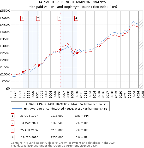 14, SAREK PARK, NORTHAMPTON, NN4 9YA: Price paid vs HM Land Registry's House Price Index
