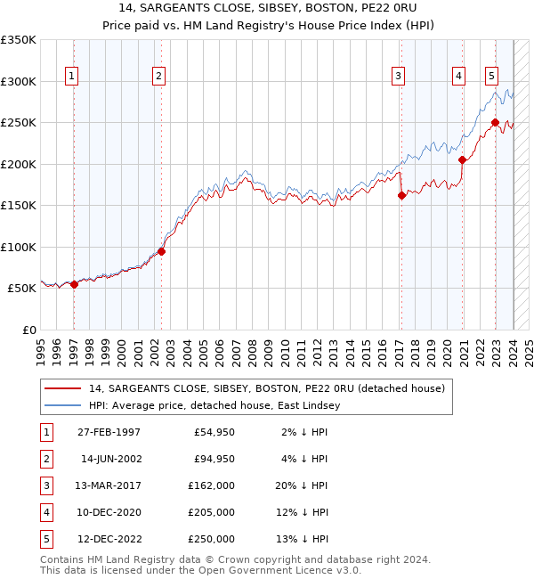 14, SARGEANTS CLOSE, SIBSEY, BOSTON, PE22 0RU: Price paid vs HM Land Registry's House Price Index