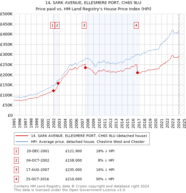 14, SARK AVENUE, ELLESMERE PORT, CH65 9LU: Price paid vs HM Land Registry's House Price Index