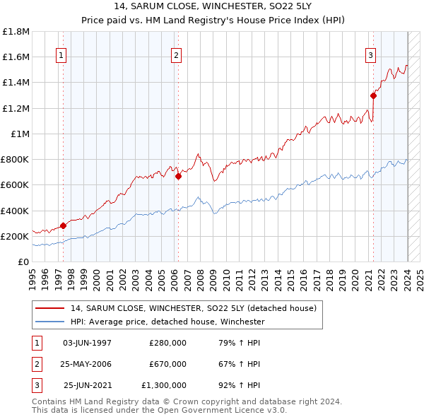 14, SARUM CLOSE, WINCHESTER, SO22 5LY: Price paid vs HM Land Registry's House Price Index
