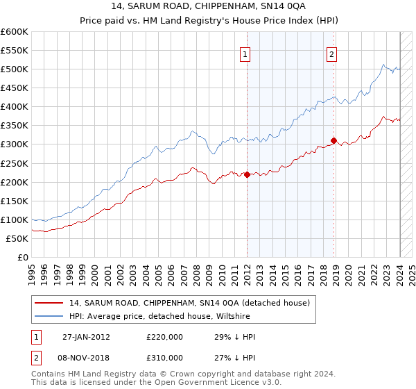 14, SARUM ROAD, CHIPPENHAM, SN14 0QA: Price paid vs HM Land Registry's House Price Index