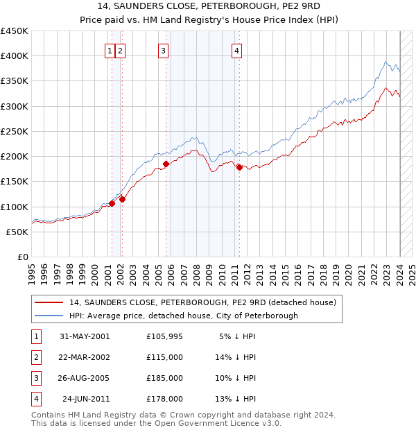 14, SAUNDERS CLOSE, PETERBOROUGH, PE2 9RD: Price paid vs HM Land Registry's House Price Index
