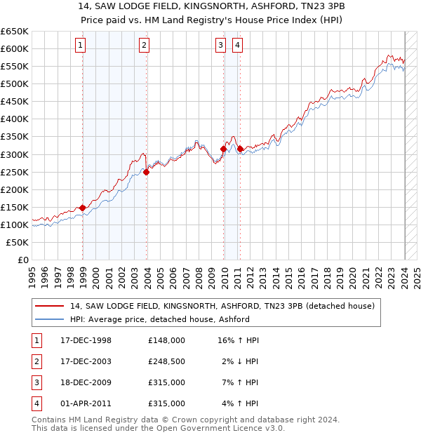 14, SAW LODGE FIELD, KINGSNORTH, ASHFORD, TN23 3PB: Price paid vs HM Land Registry's House Price Index
