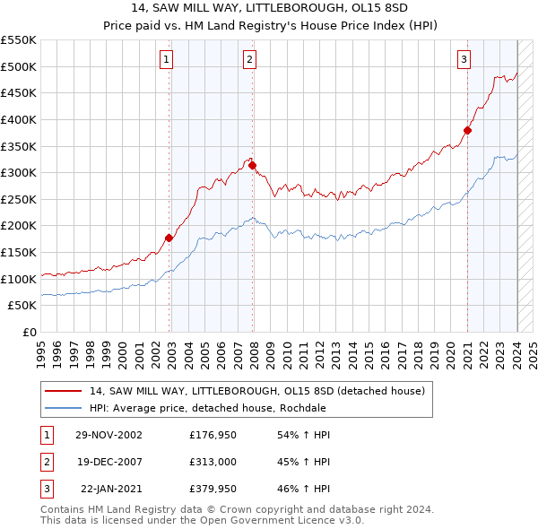 14, SAW MILL WAY, LITTLEBOROUGH, OL15 8SD: Price paid vs HM Land Registry's House Price Index