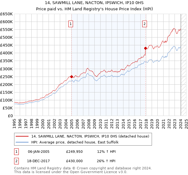 14, SAWMILL LANE, NACTON, IPSWICH, IP10 0HS: Price paid vs HM Land Registry's House Price Index