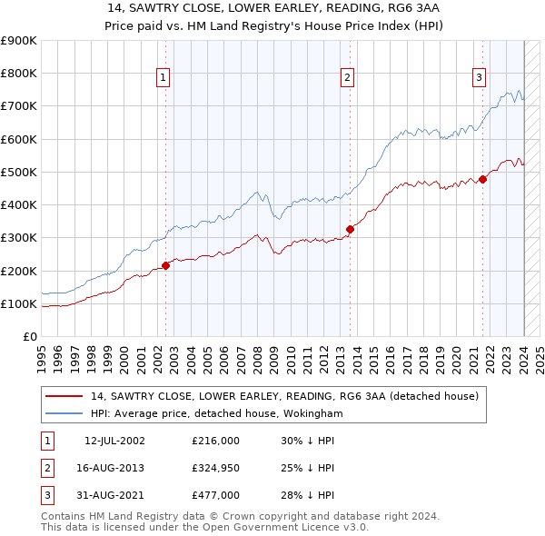 14, SAWTRY CLOSE, LOWER EARLEY, READING, RG6 3AA: Price paid vs HM Land Registry's House Price Index