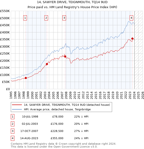 14, SAWYER DRIVE, TEIGNMOUTH, TQ14 9UD: Price paid vs HM Land Registry's House Price Index