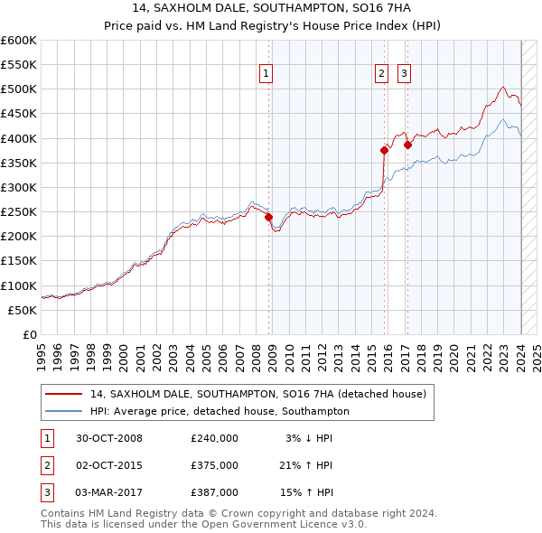 14, SAXHOLM DALE, SOUTHAMPTON, SO16 7HA: Price paid vs HM Land Registry's House Price Index