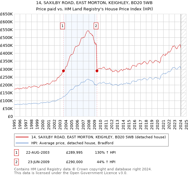 14, SAXILBY ROAD, EAST MORTON, KEIGHLEY, BD20 5WB: Price paid vs HM Land Registry's House Price Index