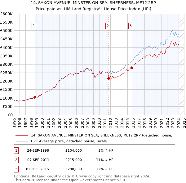 14, SAXON AVENUE, MINSTER ON SEA, SHEERNESS, ME12 2RP: Price paid vs HM Land Registry's House Price Index