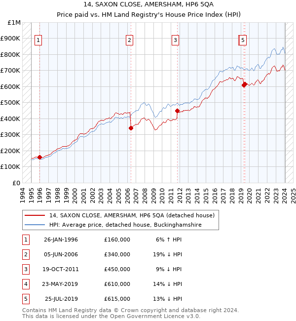 14, SAXON CLOSE, AMERSHAM, HP6 5QA: Price paid vs HM Land Registry's House Price Index