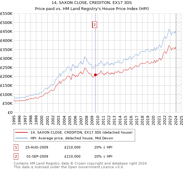 14, SAXON CLOSE, CREDITON, EX17 3DS: Price paid vs HM Land Registry's House Price Index