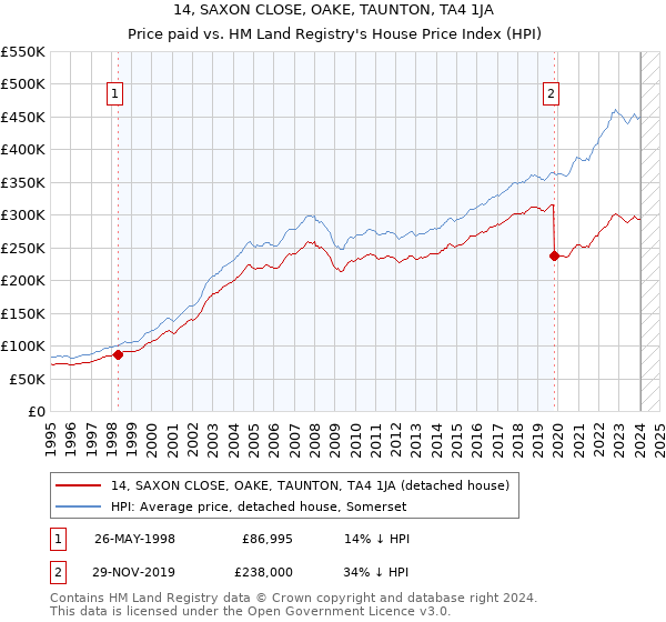 14, SAXON CLOSE, OAKE, TAUNTON, TA4 1JA: Price paid vs HM Land Registry's House Price Index