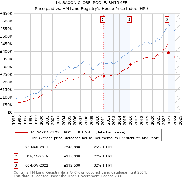 14, SAXON CLOSE, POOLE, BH15 4FE: Price paid vs HM Land Registry's House Price Index