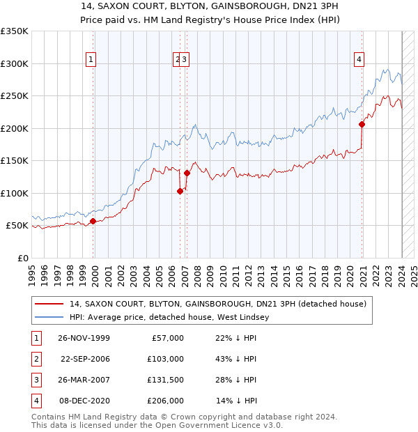 14, SAXON COURT, BLYTON, GAINSBOROUGH, DN21 3PH: Price paid vs HM Land Registry's House Price Index