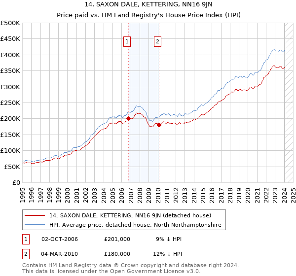 14, SAXON DALE, KETTERING, NN16 9JN: Price paid vs HM Land Registry's House Price Index