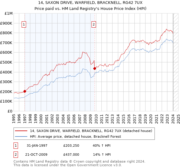14, SAXON DRIVE, WARFIELD, BRACKNELL, RG42 7UX: Price paid vs HM Land Registry's House Price Index
