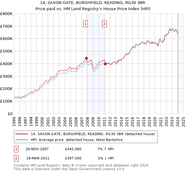 14, SAXON GATE, BURGHFIELD, READING, RG30 3BR: Price paid vs HM Land Registry's House Price Index