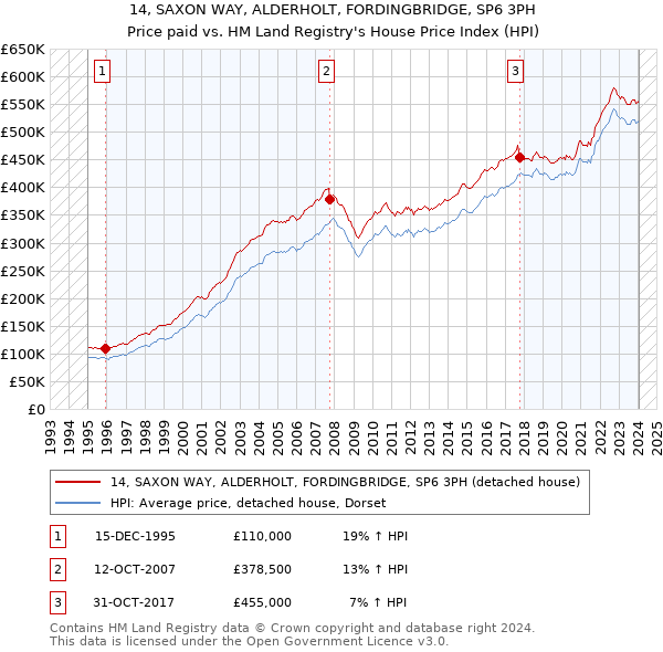 14, SAXON WAY, ALDERHOLT, FORDINGBRIDGE, SP6 3PH: Price paid vs HM Land Registry's House Price Index