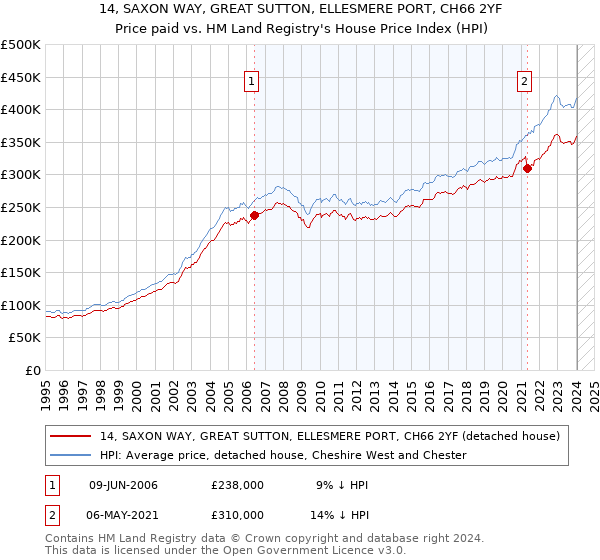 14, SAXON WAY, GREAT SUTTON, ELLESMERE PORT, CH66 2YF: Price paid vs HM Land Registry's House Price Index