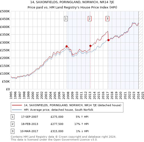 14, SAXONFIELDS, PORINGLAND, NORWICH, NR14 7JE: Price paid vs HM Land Registry's House Price Index