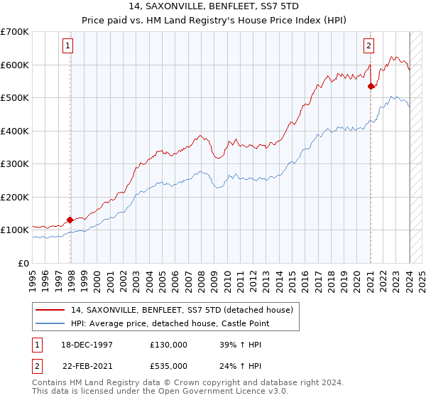 14, SAXONVILLE, BENFLEET, SS7 5TD: Price paid vs HM Land Registry's House Price Index
