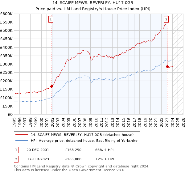 14, SCAIFE MEWS, BEVERLEY, HU17 0GB: Price paid vs HM Land Registry's House Price Index