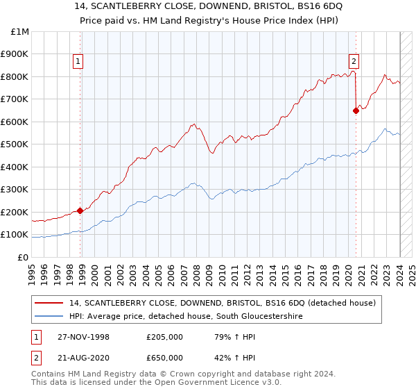 14, SCANTLEBERRY CLOSE, DOWNEND, BRISTOL, BS16 6DQ: Price paid vs HM Land Registry's House Price Index