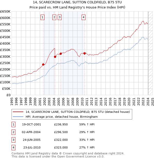 14, SCARECROW LANE, SUTTON COLDFIELD, B75 5TU: Price paid vs HM Land Registry's House Price Index