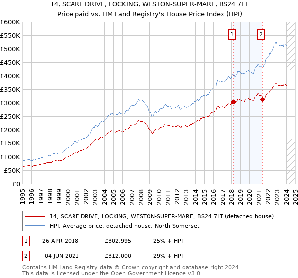 14, SCARF DRIVE, LOCKING, WESTON-SUPER-MARE, BS24 7LT: Price paid vs HM Land Registry's House Price Index