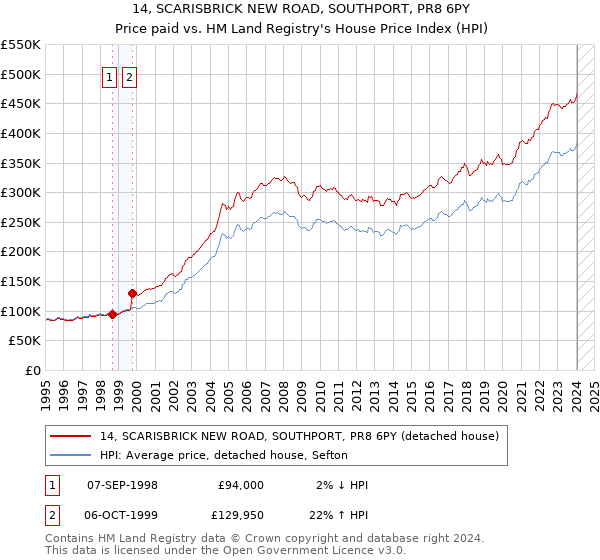 14, SCARISBRICK NEW ROAD, SOUTHPORT, PR8 6PY: Price paid vs HM Land Registry's House Price Index
