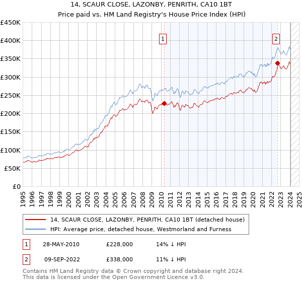 14, SCAUR CLOSE, LAZONBY, PENRITH, CA10 1BT: Price paid vs HM Land Registry's House Price Index