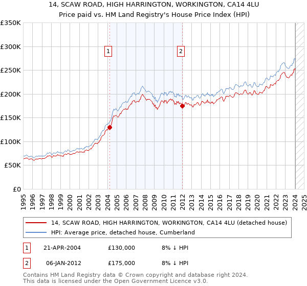 14, SCAW ROAD, HIGH HARRINGTON, WORKINGTON, CA14 4LU: Price paid vs HM Land Registry's House Price Index