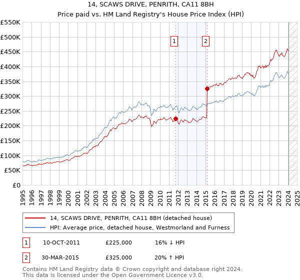 14, SCAWS DRIVE, PENRITH, CA11 8BH: Price paid vs HM Land Registry's House Price Index
