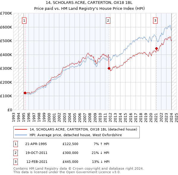 14, SCHOLARS ACRE, CARTERTON, OX18 1BL: Price paid vs HM Land Registry's House Price Index