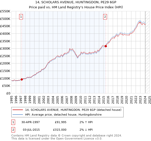 14, SCHOLARS AVENUE, HUNTINGDON, PE29 6GP: Price paid vs HM Land Registry's House Price Index