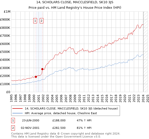 14, SCHOLARS CLOSE, MACCLESFIELD, SK10 3JS: Price paid vs HM Land Registry's House Price Index