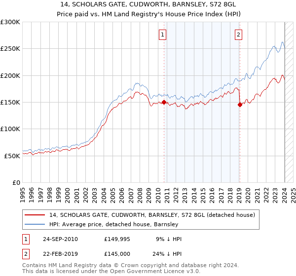 14, SCHOLARS GATE, CUDWORTH, BARNSLEY, S72 8GL: Price paid vs HM Land Registry's House Price Index