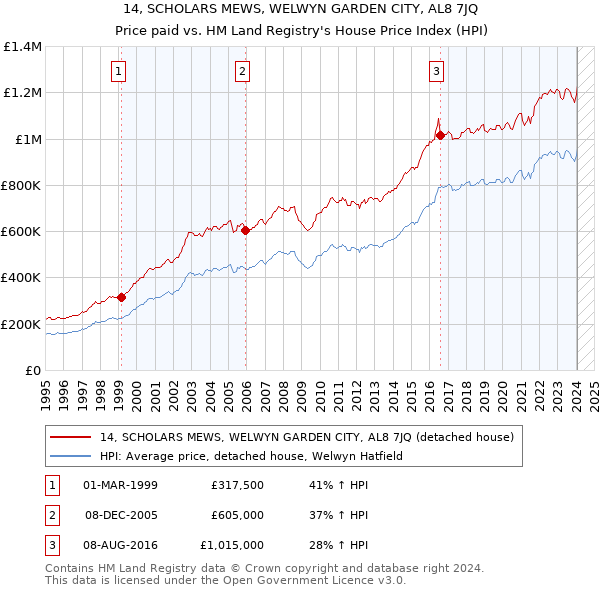 14, SCHOLARS MEWS, WELWYN GARDEN CITY, AL8 7JQ: Price paid vs HM Land Registry's House Price Index