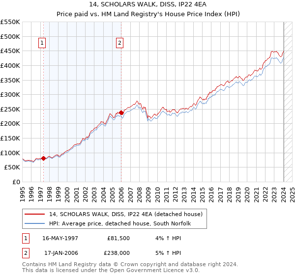 14, SCHOLARS WALK, DISS, IP22 4EA: Price paid vs HM Land Registry's House Price Index