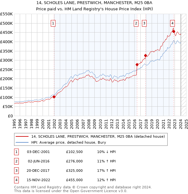 14, SCHOLES LANE, PRESTWICH, MANCHESTER, M25 0BA: Price paid vs HM Land Registry's House Price Index