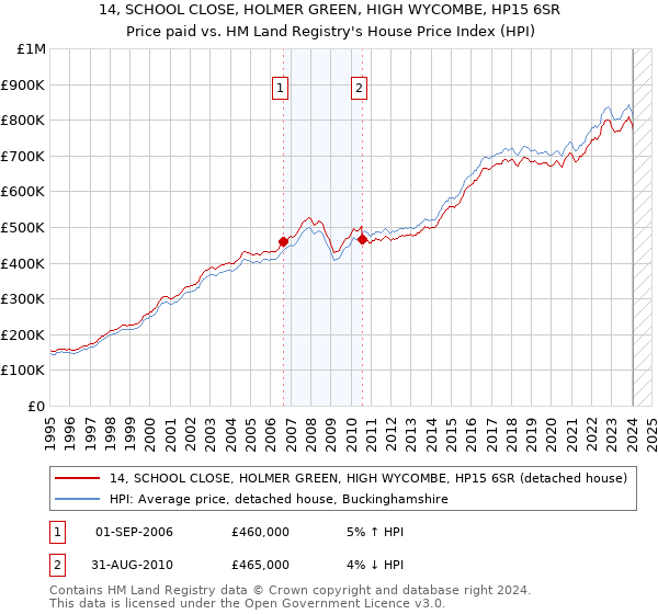 14, SCHOOL CLOSE, HOLMER GREEN, HIGH WYCOMBE, HP15 6SR: Price paid vs HM Land Registry's House Price Index