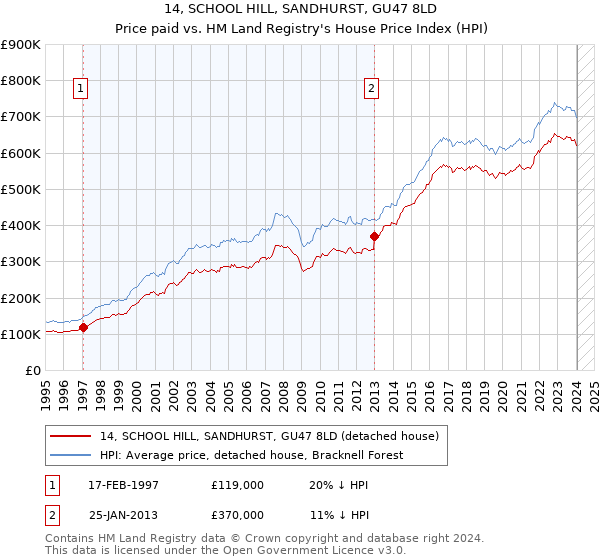 14, SCHOOL HILL, SANDHURST, GU47 8LD: Price paid vs HM Land Registry's House Price Index