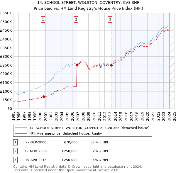 14, SCHOOL STREET, WOLSTON, COVENTRY, CV8 3HF: Price paid vs HM Land Registry's House Price Index