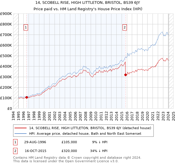 14, SCOBELL RISE, HIGH LITTLETON, BRISTOL, BS39 6JY: Price paid vs HM Land Registry's House Price Index
