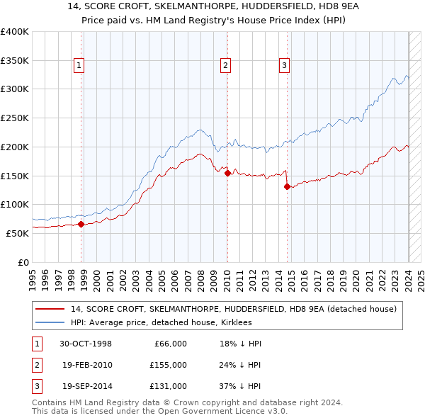 14, SCORE CROFT, SKELMANTHORPE, HUDDERSFIELD, HD8 9EA: Price paid vs HM Land Registry's House Price Index