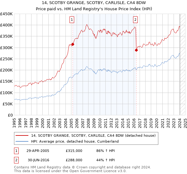14, SCOTBY GRANGE, SCOTBY, CARLISLE, CA4 8DW: Price paid vs HM Land Registry's House Price Index