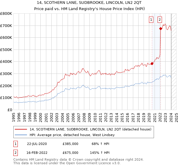 14, SCOTHERN LANE, SUDBROOKE, LINCOLN, LN2 2QT: Price paid vs HM Land Registry's House Price Index
